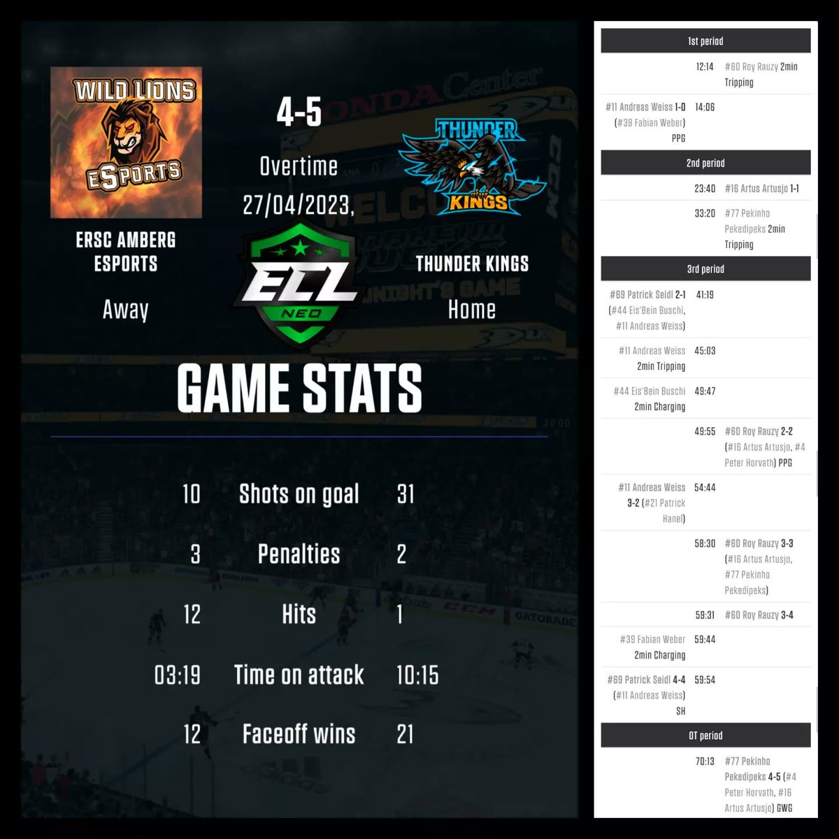 Thunder__Kings's tweet photo. 2 wins=4 points for Thunder Kings ⚡💪 Great performance from boys 
#SportsGamerGG #ECLNeo #eSports #eHockey

1st Game
https://t.co/EklEpTcqNJ
2nd Game
https://t.co/SQXQVKf0I6 https://t.co/bsXfHokwOt
