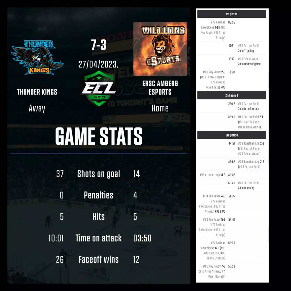 Thunder__Kings's tweet photo. 2 wins=4 points for Thunder Kings ⚡💪 Great performance from boys 
#SportsGamerGG #ECLNeo #eSports #eHockey

1st Game
https://t.co/EklEpTcqNJ
2nd Game
https://t.co/SQXQVKf0I6 https://t.co/bsXfHokwOt