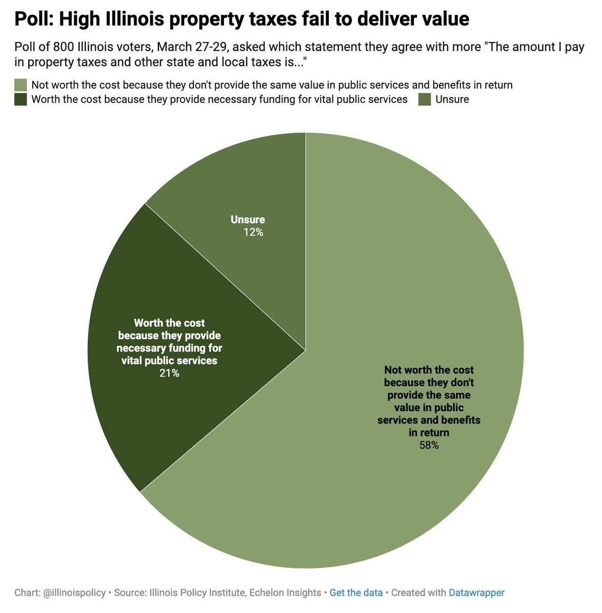 Illinois Policy on Twitter "Illinoisans pay the 2ndhighest property