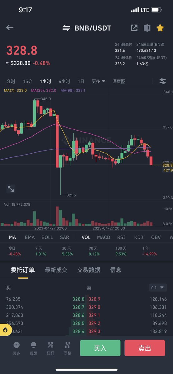 ssosso_eth's tweet photo. 关于这次 #EDU  #binance #luanchpad #BNB 持仓统计结束时间是2023-04-28 北京时间10：30分，投入的时间是北京时间下午14：00点，起初04-21日刚发布luanchpad的时候bnb爆拉直接上升10%左右，这次持仓统计结束后10：30~14：00这几个小时会不会出现回调的现象呢？。BNB追随者和以往的持有者可能会继续持仓，但因为这次luanchpad购入bnb的用户有可能抛售可投入资金以外的剩下所有BNB。预持有BNB的朋友们还可以就是这次回调有可能也是上车的机会。紧个人推测不建议投资指标。
#btc