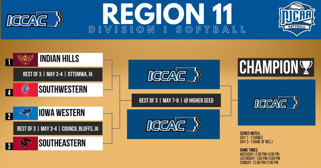 SCCBlackhawkSB's tweet photo. Region 11 tournament begins May 3rd for SCC Softball @ Iowa Western! With the post season starting now we are excited for the next journey for this team!! GO BLACKHAWKS! #SCCSoftball #wearefamily https://t.co/KfDu6VySId