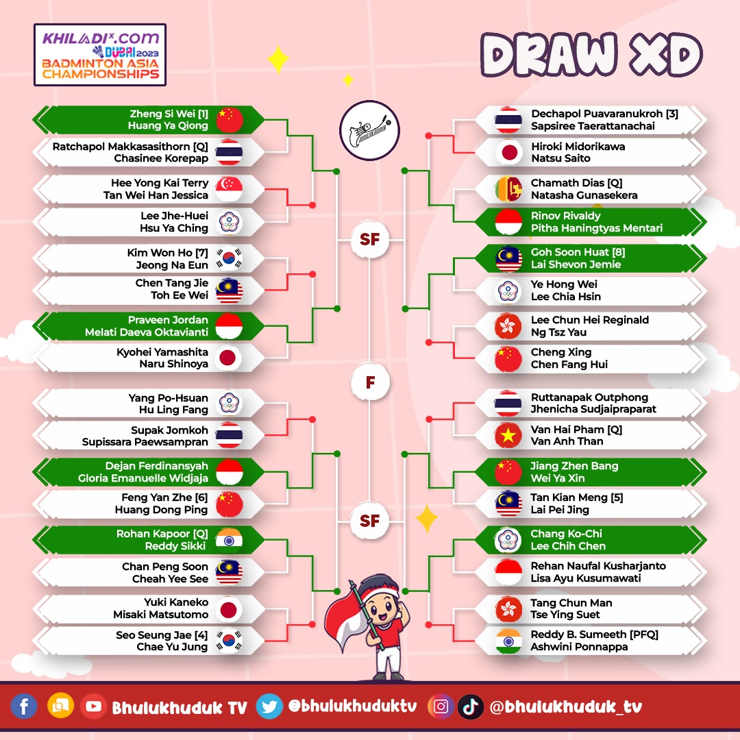 bhulukhuduktv's tweet photo. Pada nomor ganda campuran, di babak delapan besar menyisakan tiga wakilnya yaitu Dejan Ferdinansyah/Gloria Emanuelle Widjaja yang akan bertemu Wakil India, Rohan Kapoor/Reddy Sikki. https://t.co/TH7PQssBb5