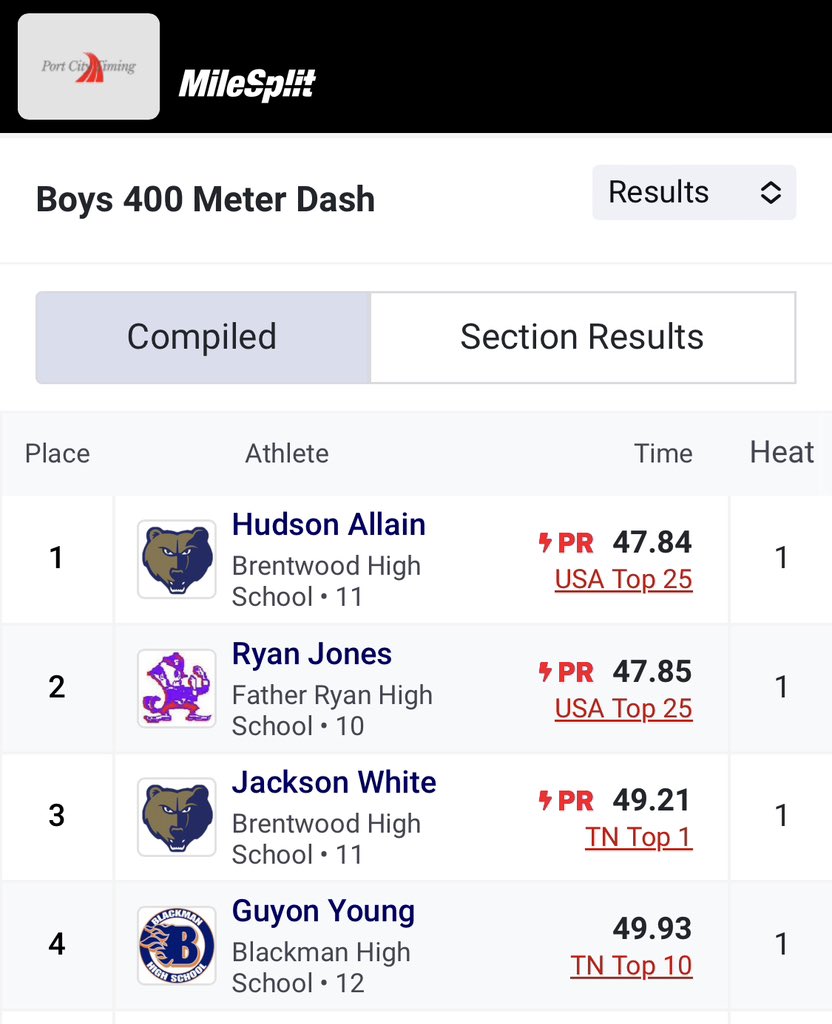 tnmilesplit's tweet photo. Whoa!!! https://t.co/AtsvZh4CF9