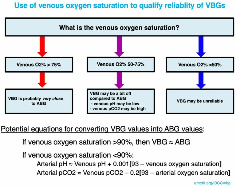 PulmCrit's tweet photo. Fresh IBCC chapter on ABG, VBG, &amp; pulse oximetry
💉Pulse oximetry is the default for assessing oxygenation, but it has numerous limitations
💉Peripheral VBG is fine for eval of pCO2 &amp; pH, unless the venous sat is crazy low
💉Don't forget end tidal CO2!
(https://t.co/7kXyCmm9YD) https://t.co/PHcSqsRpkl