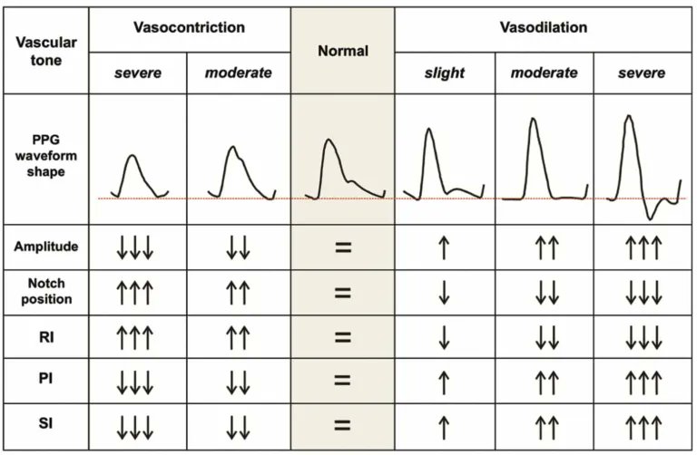 PulmCrit's tweet photo. Fresh IBCC chapter on ABG, VBG, &amp; pulse oximetry
💉Pulse oximetry is the default for assessing oxygenation, but it has numerous limitations
💉Peripheral VBG is fine for eval of pCO2 &amp; pH, unless the venous sat is crazy low
💉Don't forget end tidal CO2!
(https://t.co/7kXyCmm9YD) https://t.co/PHcSqsRpkl