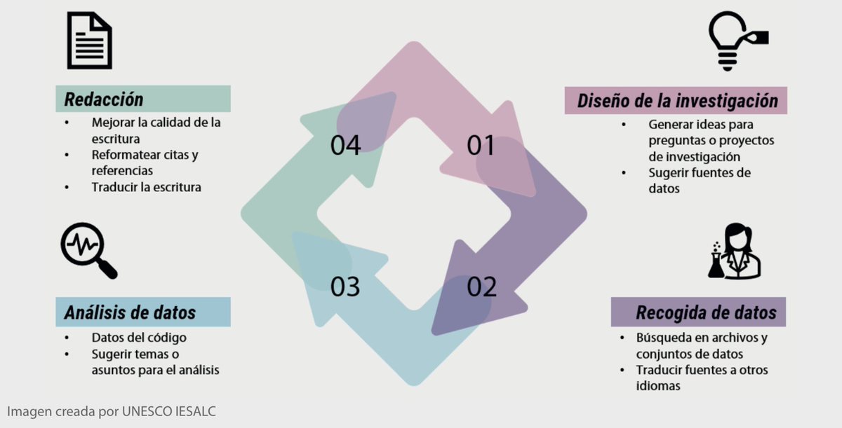 Guía rápida de la UNESCO. 

Posibles usos de ChatGPT en el proceso de investigación #ciencia 

🫵🏽 unesdoc.unesco.org/ark:/48223/pf0…