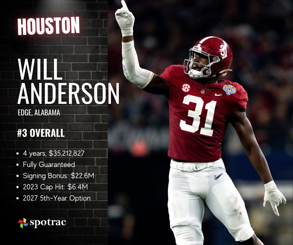 Spotrac on X: 'At #3 overall, EDGE Will Anderson should sign a fully  guaranteed 4 year, $35.2M contract with the #Texans, including a $22.6M  signing bonus, and a $6.4M cap hit in
