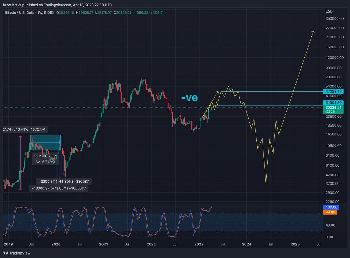 hervecrypto's tweet photo. @paraboloic That’s not bottom 2. It’s coming, and it will deep!! https://t.co/wQfABmCx2y