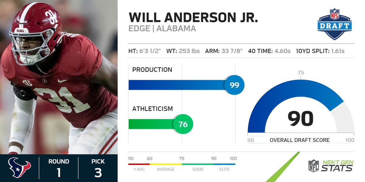 Next Gen Stats on Twitter "RD 1 PK 3 HOU Will Anderson Jr. EDGE