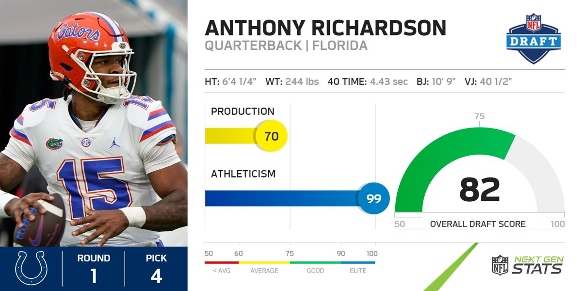 Next Gen Stats on Twitter "1) Colts Anthony Richardson, QB (99 ATH