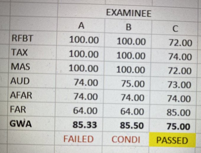 JmanLopo's tweet photo. Alam ko sa Ngayon nagdududa ka if papasa ka ba or hindi in this coming CPALE. Mag tiwala ka lang sa sarili mo na magiging CPA ka this May 2023. Please take note that to become CPA, you should be ready and mentally prepared. Thank you Sir @abetski349 Albert for this photo. https://t.co/lHjq0AICSI