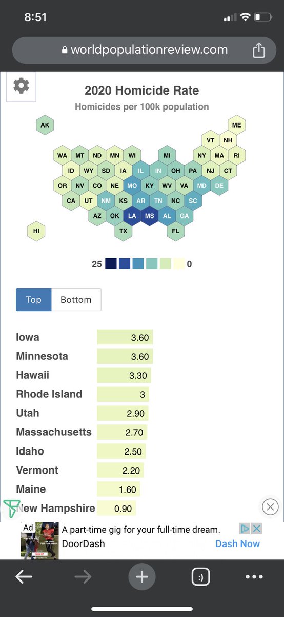 RySully23's tweet photo. Homicide rate by state compared to poverty by state are almost dead accurately correlated 

Anyone telling you guns are the problem already have their minds made up and won’t let fact’s confuse them https://t.co/uL1zz4nteO