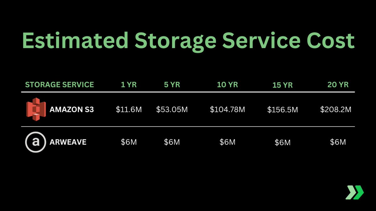 AccelerateAr's tweet photo. Medical records can be safely stored and managed using blockchain. With medical record data, frequent access &amp; several replicas are needed to keep data secure. By storing medical data on blockchain vs. cloud, within just 1 year you'll save $5.6M, in 10 years, $98.7M. #datastorage https://t.co/Hsl3JUsvD8