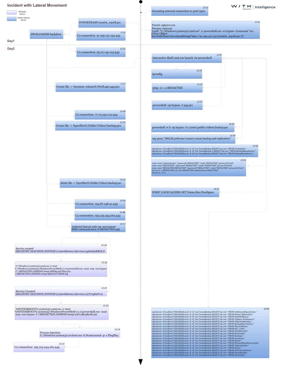 RexorVc0's tweet photo. #FIN7 #CarbonSpider #Carbanak CVE-2023-27532 #veeam #diceloader #malware #threat
📍🇷🇺
⛓️ DiceLoader & Veeam Abuse > cmd download next stage > Reflective injection > Persistence > Recon > Discovery > Credential theft
Report-WithSecure Intel: https://t.co/qazTjKyFIA https://t.co/Vr1SLF5AJ3