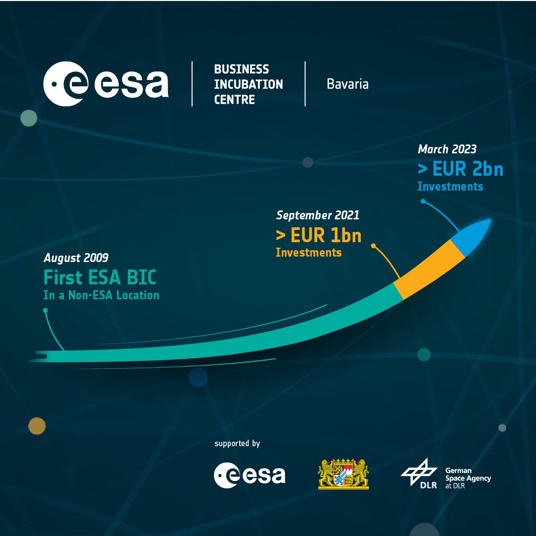 ESA BIC Bavaria backed companies achieved the remarkable 𝗺𝗶𝗹𝗲𝘀𝘁𝗼𝗻𝗲 𝗼𝗳 €𝟮𝗕 𝗶𝗻 𝗽𝗿𝗶𝘃𝗮𝘁𝗲 𝗰𝗮𝗽𝗶𝘁𝗮𝗹! 🚀🎉
The program has supported 178 startups, creating over 3300 jobs and generating more than €150M in revenue since 2009. 
ow.ly/ieEj50NXVKk
<a href="/esa/">European Space Agency</a>