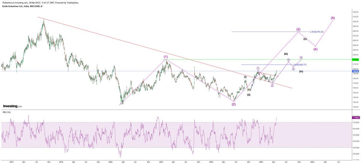 Sahilpahwa09's tweet photo. we might reach Around 280 in 1-2 year..!! Currently doing Minor degree wave 3 as we clearly see which heats the RSI. STILL few legs is pending can reach upto 200-210 zone.
@DilipSh28905743 Possible Ew counts of #ExideIndia https://t.co/V1zKbveC1t