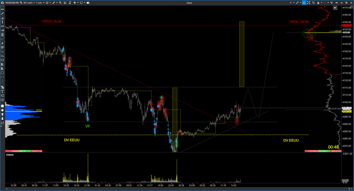 EspeculacionCP's tweet photo. 📊Trading Room ECP 27/04 $ES   
Pagando objetivos alcista contra viento y marea.

https://t.co/8EWwgJvKRm 

#OrderFlow #VolumeProfile #VolumeApreadAnalysis #SP500 #NADAQ100 #DowJones #trading https://t.co/tOJKcl0GbC