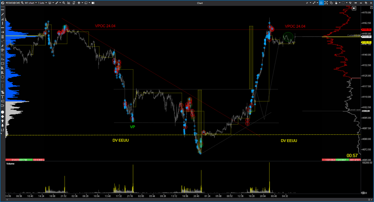 EspeculacionCP's tweet photo. 📊Trading Room ECP 27/04 $ES   
Pagando objetivos alcista contra viento y marea.

https://t.co/8EWwgJvKRm 

#OrderFlow #VolumeProfile #VolumeApreadAnalysis #SP500 #NADAQ100 #DowJones #trading https://t.co/tOJKcl0GbC