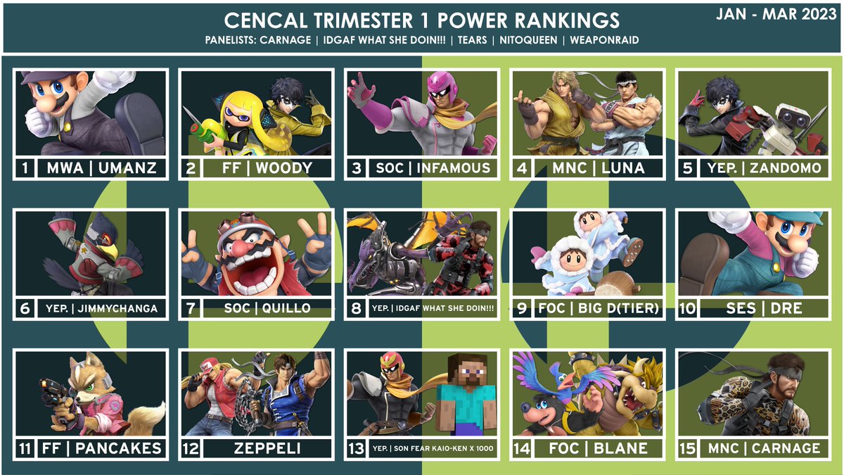 And here are your long awaited Trimester 1 2023 Power Rankings for Central California!

Congratulations to the top 15 #CenCal competitors of the season!
