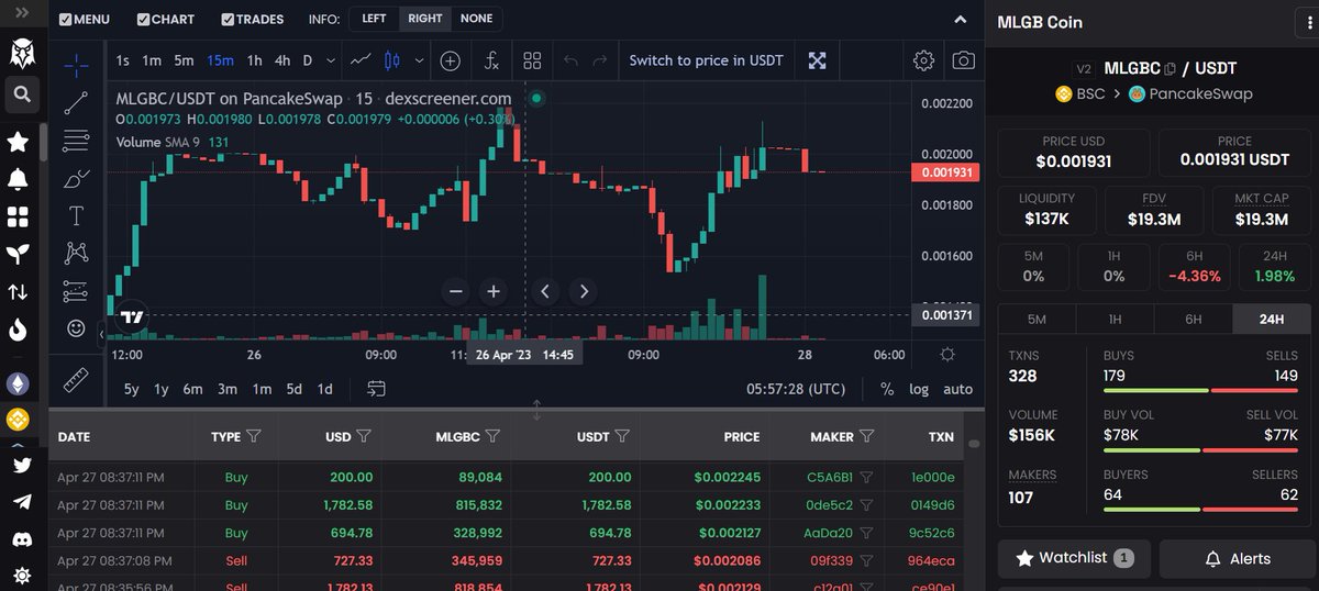 🎉Monstopia-YOLO finished private beta test last week, with over 200 players participating. Generate over a staggering 12 million MLGBC in the game, worth $2,000. For the current price of tokens, let's take a look. Let's keep flying! 🚀🚀

#GameFi #BlockchainGaming #MLGBC