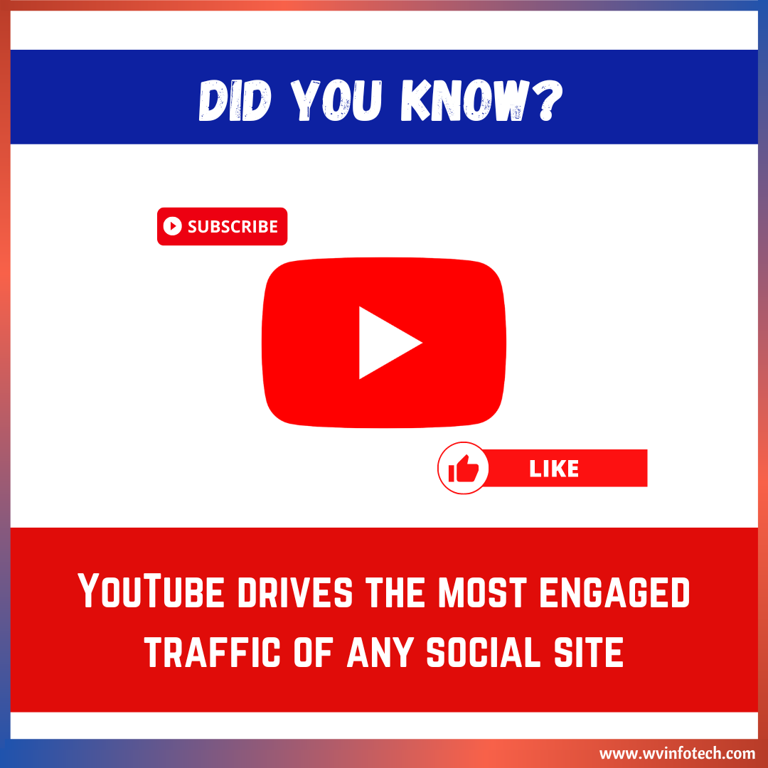 YouTube drives the most engaged traffic of any social site.
#Youtube #socialsite #youtubetraffic #socialmedia #socialmediamarketing #blogs #socialmediamanager #digitalmarketing #digital #digitalmarketingagency #digitalstrategy #digitalstartup #startup #startupindia #wvinfotech