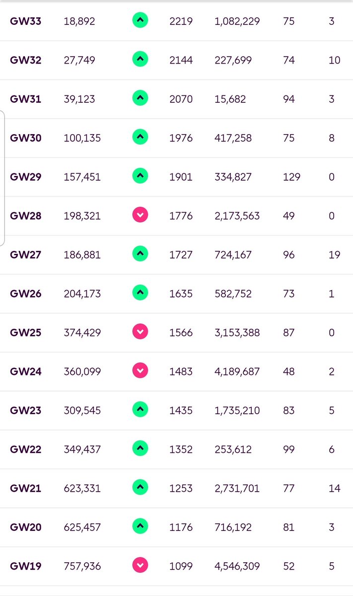 ⬆️ Unbelievable rank rise after the World Cup. 🌍 GW19 - 757k 🌍 GW33 - 19k 🤞 Hopefully Triple Captain Haaland in GW34 gets me into the top 10k! #fpl #fplcommunity