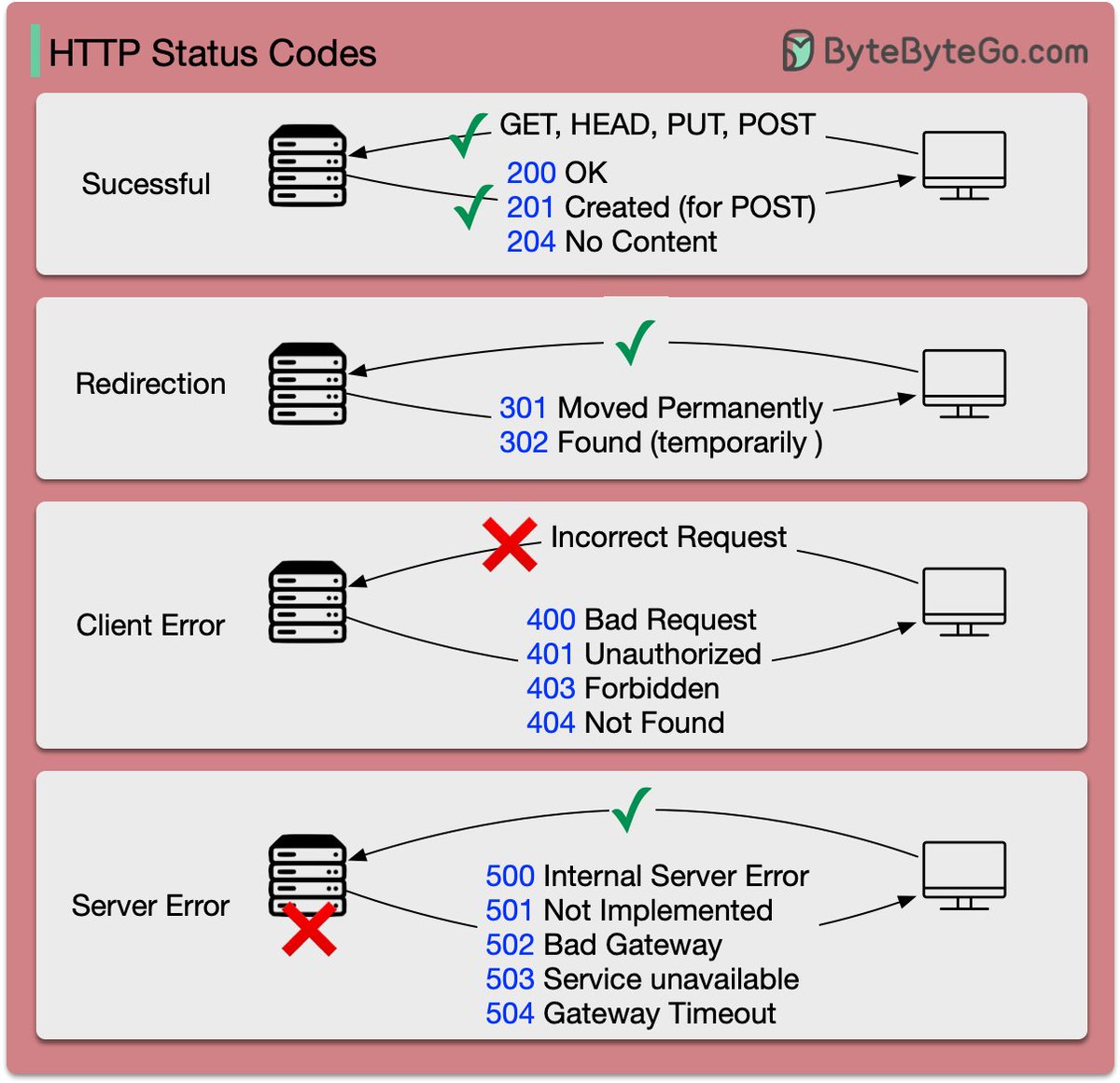 Status HTTP: Tudo sobre os 33 códigos HTTP