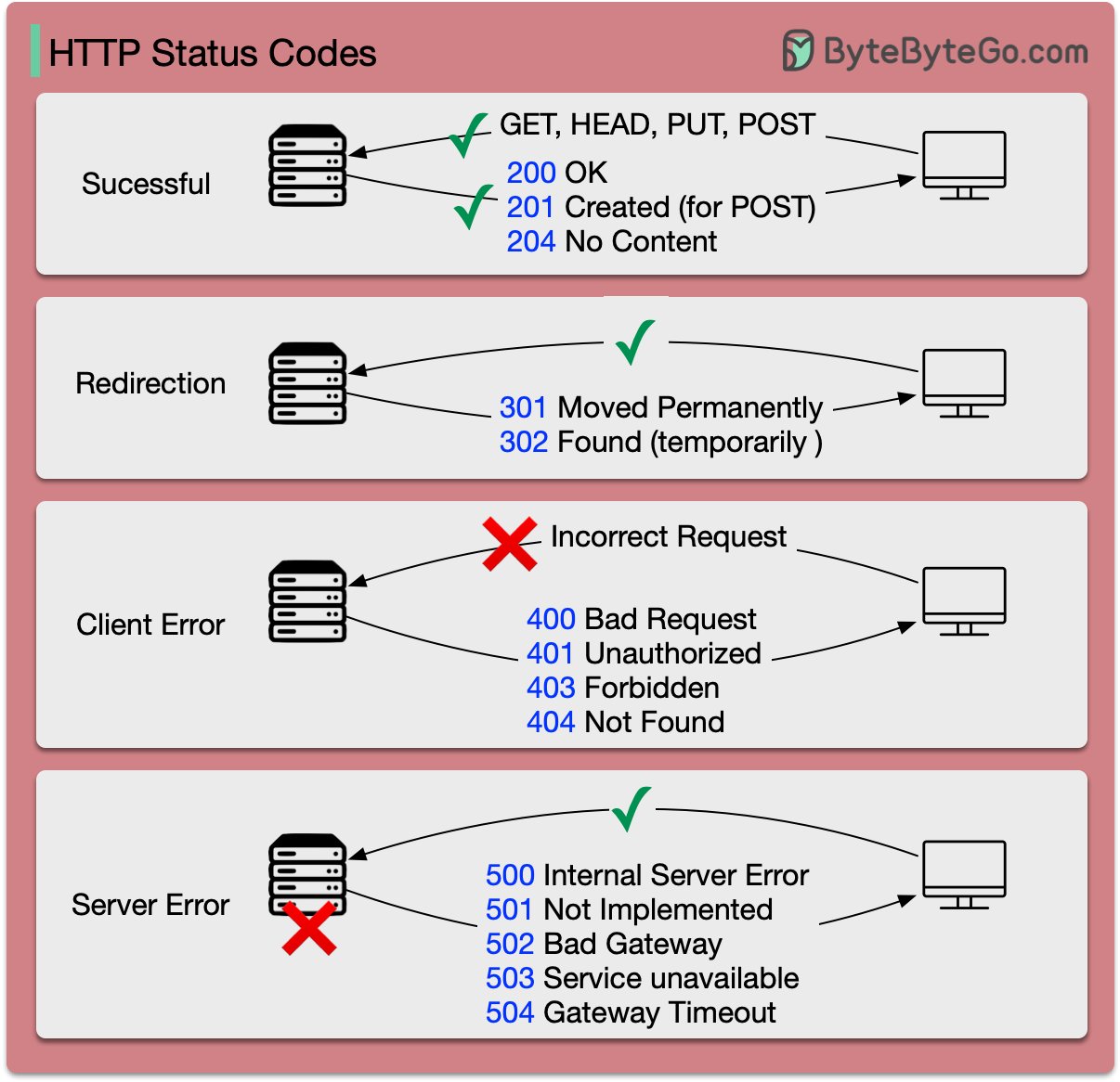 HTTP Status Codes: All 63 explained - including FAQ & Video