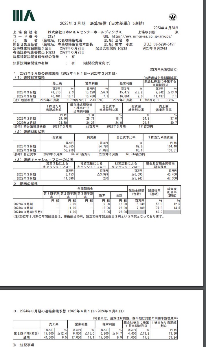 xRINGx's tweet photo. 3社まとめて・・・
M&Aキャピ 2Q
日本M&Aセンター 本決算
M&A総研 2Q
#T9552
#T2127
#T6080 https://t.co/03TVjcINVz