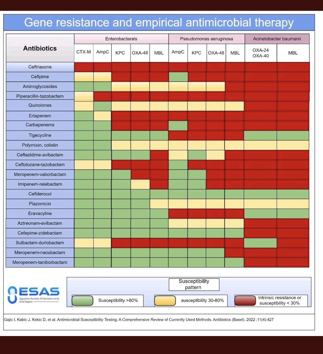 Tabla de #Antibioticos incluyendo los “últimos en llegar” y los pendientes de comercializar y su #ESPECTRO con respecto a #MecanismosDeResistencia como son #BLEE y #Carbapenemasas, gracias a #ESAS por la tabla!