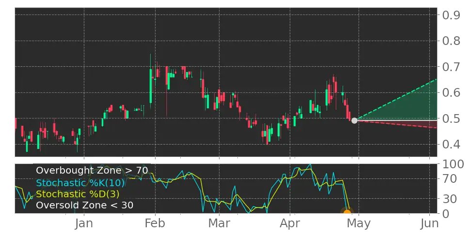 Tickeron's tweet image. How do you think the market will react to this? $MIND Stochastic Oscillator left the oversold zone. #MINDTechnology #stockmarket #stock srnk.us/go/4609363