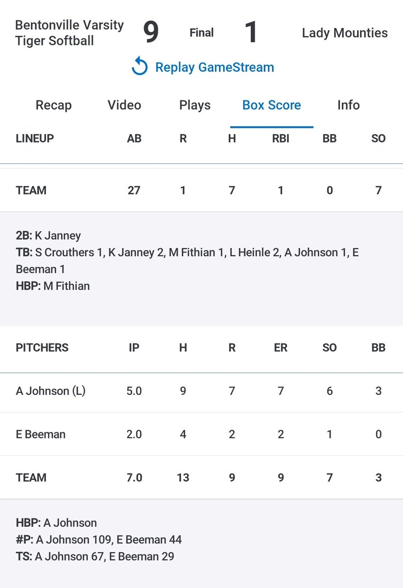 bhs_tiger's tweet photo. Tiger Softball defeats Rogers tonight and improves to 26-1 (14-0) overall. With the win, Tigers clinch the conference championship. #GoTigers https://t.co/ldFSz3VPIx
