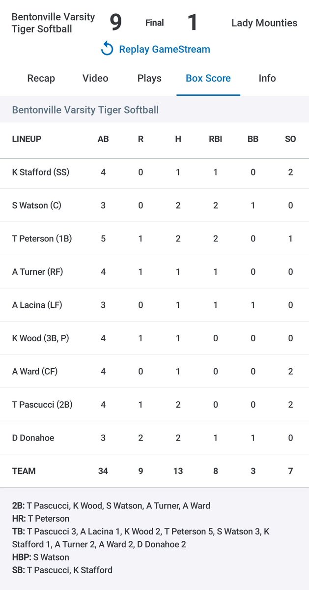 bhs_tiger's tweet photo. Tiger Softball defeats Rogers tonight and improves to 26-1 (14-0) overall. With the win, Tigers clinch the conference championship. #GoTigers https://t.co/ldFSz3VPIx