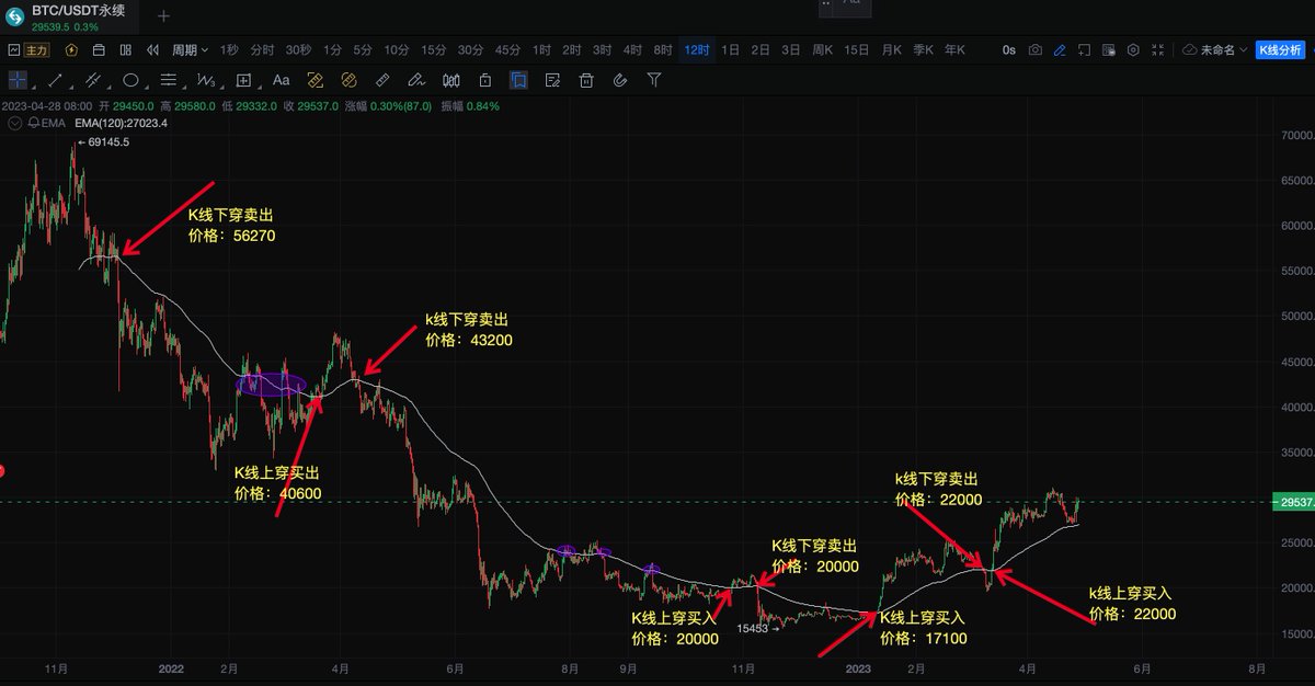 ChanceYawn's tweet photo. 两个增加BTC币本位的交易策略，低风险或无风险，任何人可会！大道至简，投资太复杂，难挣钱。觉得有用，一键三连，评论，赞！

1.策略一: EMA120，周期12h或日线，下图以12h为例

操作：K线上穿均线，无脑买入，K线下穿，无脑卖出

优点：简单，可吃到大半鱼身，一年操作几次就够，收益惊人
缺点 https://t.co/GM5FZrKBhX