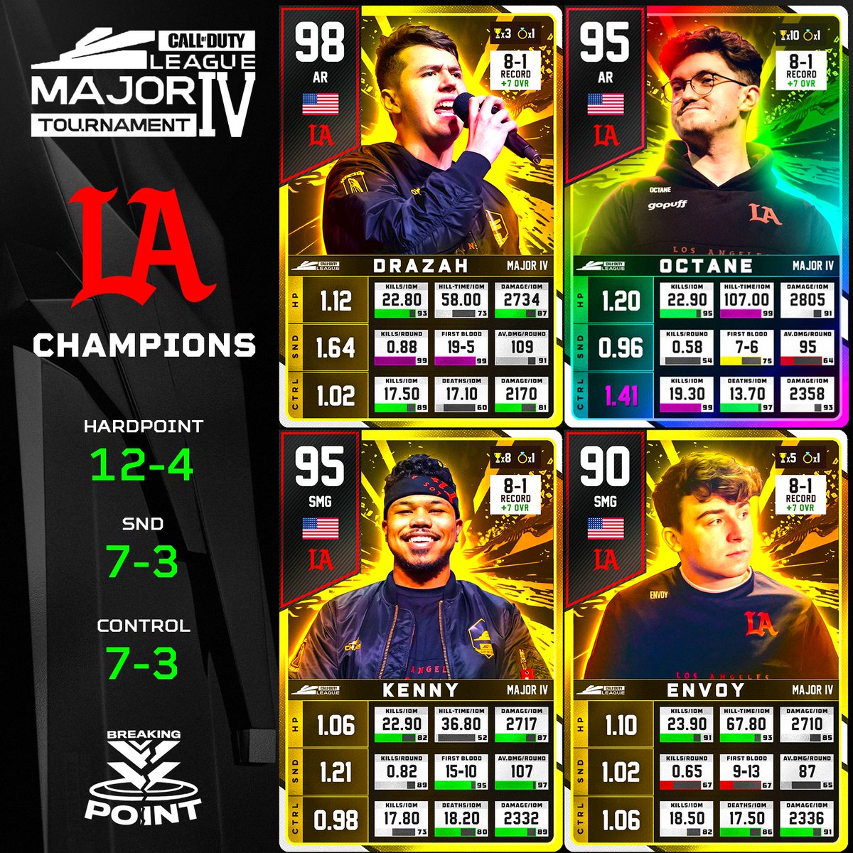 GGBreakingPoint's tweet photo. CDL Stage 4 - @LAThieves (Champions)

Stats via @Its_EasyMac https://t.co/Rv7oNiNJpD