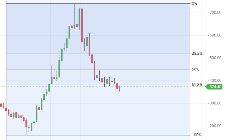 sharebazarr's tweet photo. #wipro a good buy at cmp 374 #nifty #banknifty https://t.co/ZirfSlbEp8