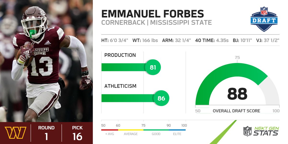 NextGenStats's tweet photo. RD 1 | PK 16 - Commanders: Emmanuel Forbes, CB, Mississippi State

Forbes, the all-time FBS leader in pick sixes (6), earned the 2nd-highest overall draft score (88) among cornerbacks in this year's class. https://t.co/t6GnxAVQUJ