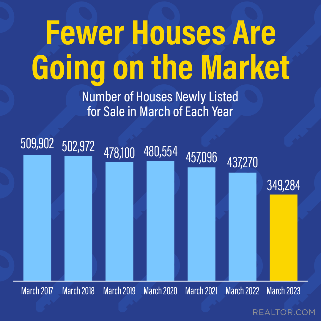 The number of houses being listed for sale is even lower than it was in the same period in previous years. If you’re thinking about selling, consider making your move this spring while you may have les...

#sellersmarket #homelistings

#PBPRE #BocaRatonRealEstate #RealEstate
