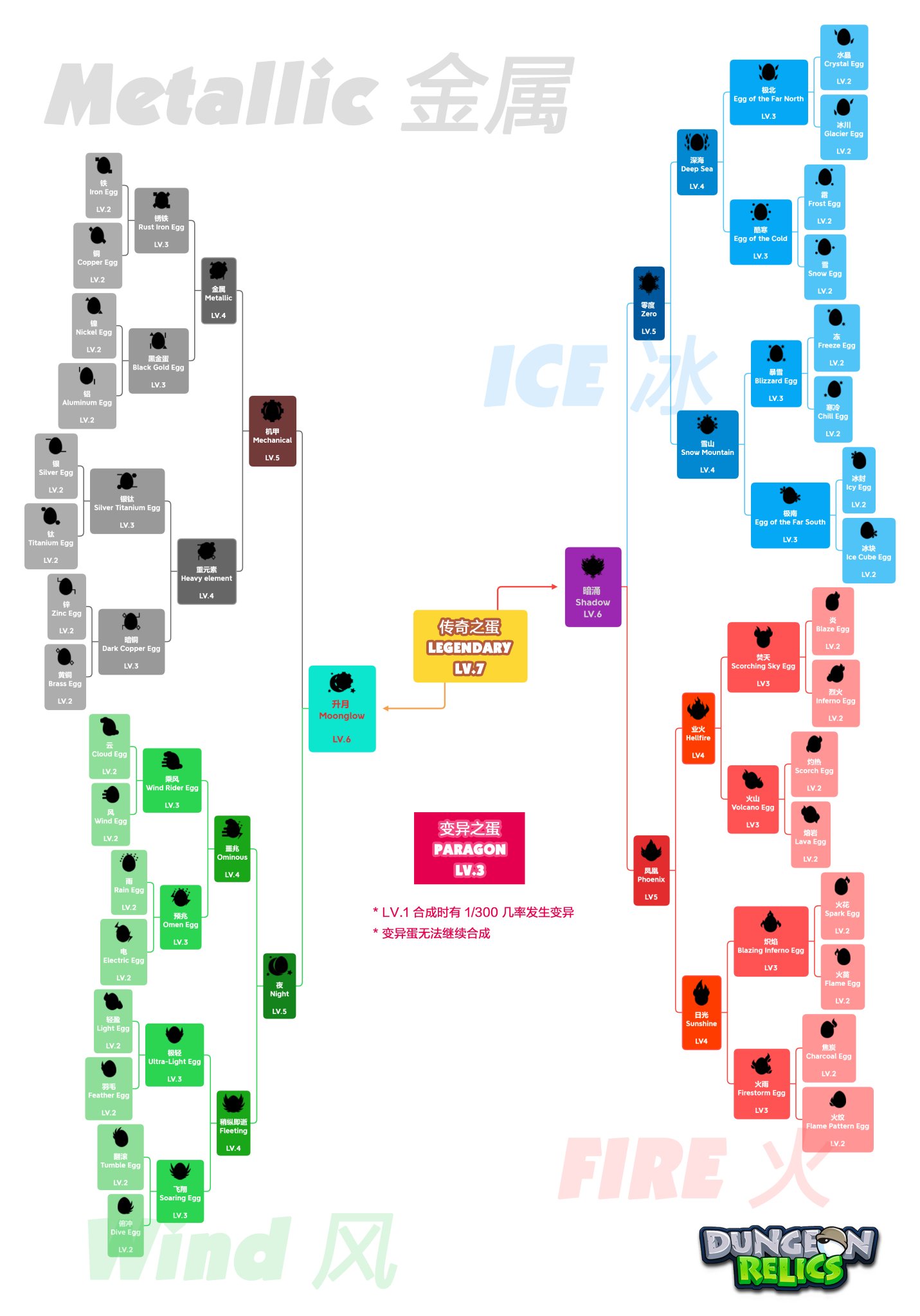 Dungeon Relics on Twitter "1⃣ We will start PEG EGG synthesis at 8pm