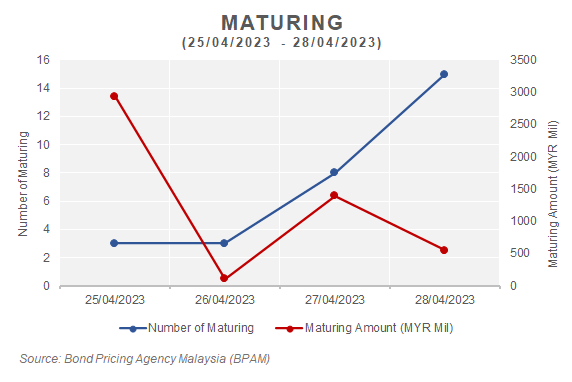 BPA_Malaysia's tweet photo. Summary of Bonds and Sukuk issued and maturing this week (25/04/2023 – 28/04/2023)
#connectwithBPAM #malaysianbondmarket #bondstream #ibpam #finance #bonds #sukuk #selamatharirayaaidilfitri2023 #malaysia https://t.co/KZb6lXG7CV