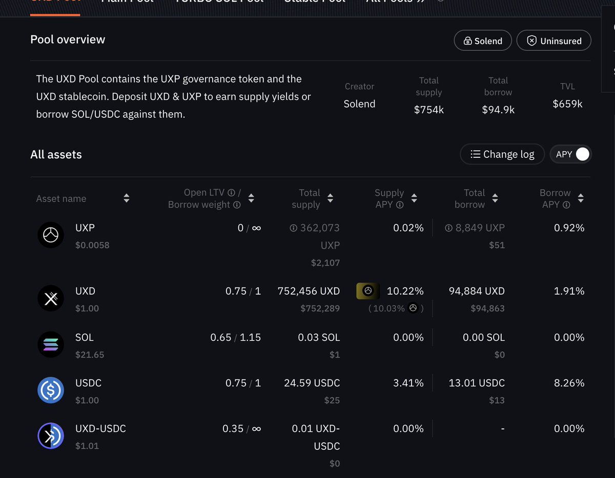 anons, if you own sol, you can put it in the <a href="/solendprotocol/">Save</a> UXD pool, borrow UXD at 1.91% APY and lend at 10.22% APY.
or you can just mint UXD and put it directly in the UXD pool to earn 10.22% APY.
solend.fi/dashboard?pool…