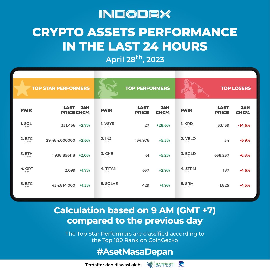 indodax's tweet photo. Selamat pagi, di pagi hari ini VSYS mengalami kenaikan sebesar 28.6% diikuti oleh INJ dengan kenaikan sebesar 5.5% dalam 24 jam terakhir.

Aset kripto apa nih yang mau kamu beli di hari ini? 😊

#widgetIndodax #price #Bitcoin #indodax #AsetMasaDepan https://t.co/9A1ZHWZCNy