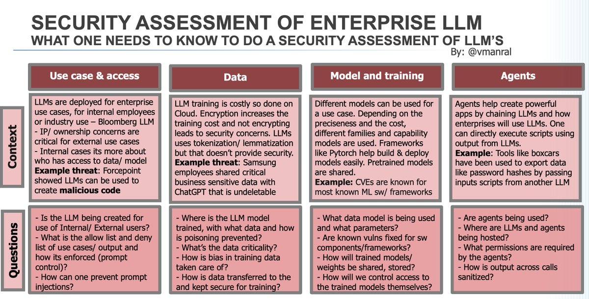 As enterprises create their own GPT apps, #DFIR #Risk  leaders need to do the security assessment of the #LLM based apps. I put a slide to summarize risk, Qs and some context.
<a href="/mdkail/">mike d. kail 🗻</a> <a href="/DataChaz/">Charly Wargnier</a> <a href="/idosal1/">Ido Salomon</a> <a href="/eric_2525/">Eric Britton Adams</a> <a href="/hackinarticles/">Hacking Articles</a> <a href="/bamitav/">Amitav Bhattacharjee</a> <a href="/props/">props</a>