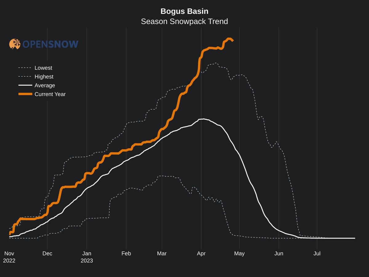 hamcamm's tweet photo. legendary year @BOGUSBASIN @OpenSnow https://t.co/znQleONNGm