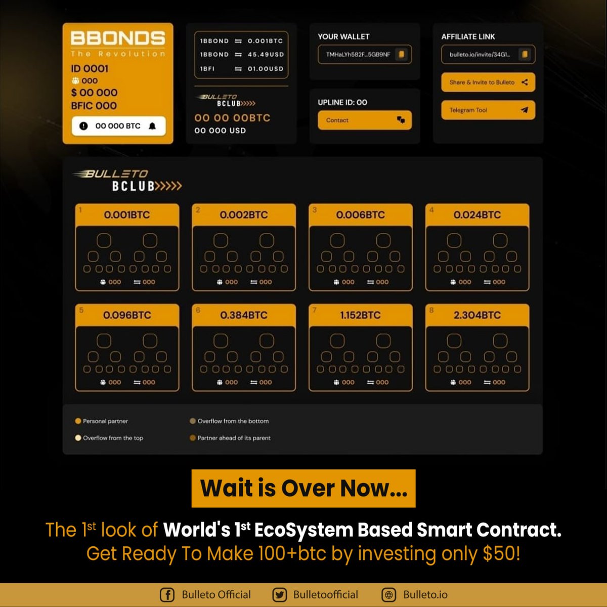 Lakshit101's tweet photo. The first appearance of the World's 1st Ecosystem-Based Smart Contract. Get Ready to make 100+ BTC by spending only $50.
#Bulleto #Bitcoin #bbond #bficoins #smartcontract #crypto #cryptocurrency #investment #secured https://t.co/mae5AkY9LO