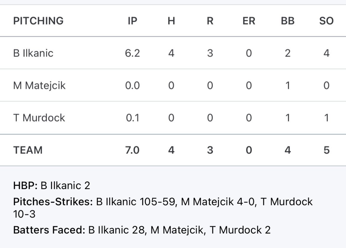 BradenIlkanic's tweet photo. Good team win against NDCL. Started the game and went 6.2IP 4K 4H 0ER. @PaduaBruinBB @coach_mcsweeney @Coach_Chiero @15uJs @premierath https://t.co/OF3TNsNiXx