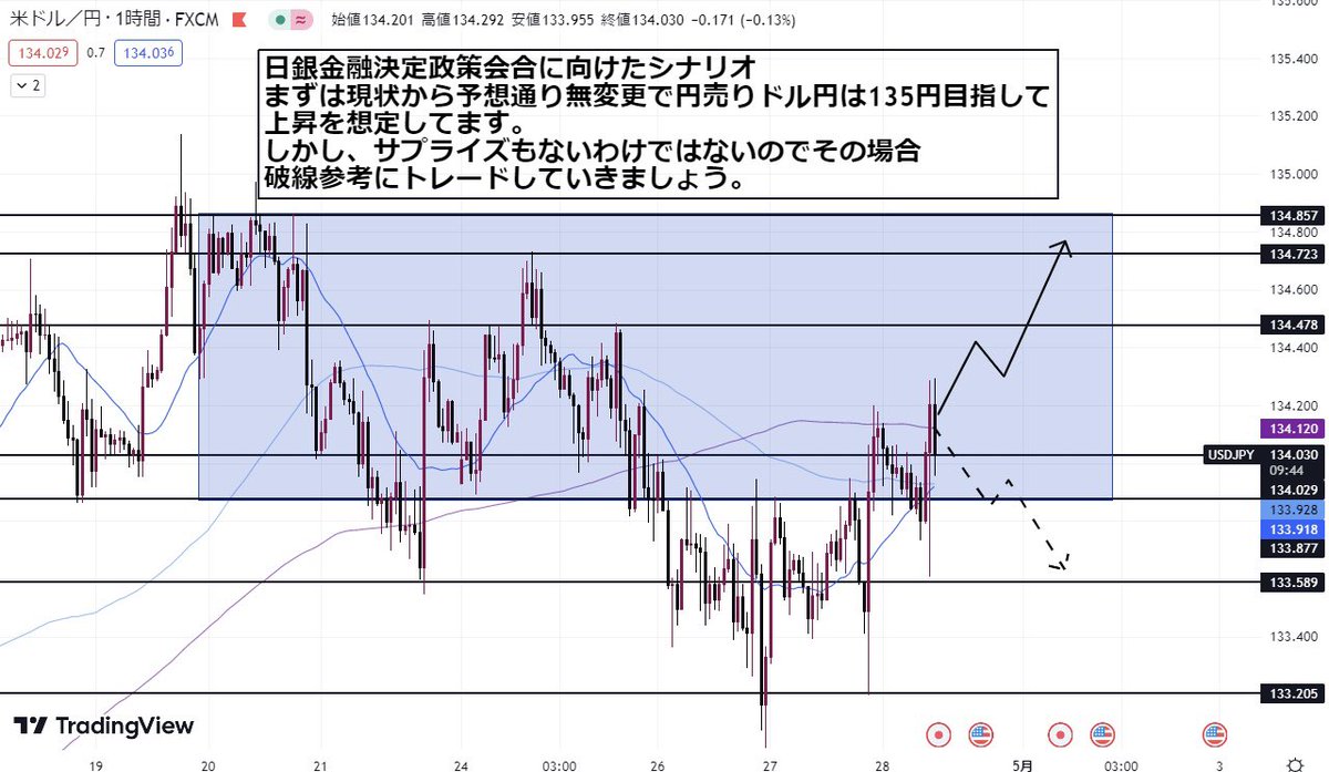 #USDJPY ドル円 環境認識

注目の日銀政策金利発表
本日も皆さんを勝たせます。

ブルームバーグによるエコノミスト調査では、47名中41名6割が現状維持を予想。

①134.478上抜けロング
②133.877下抜けショート

《<a href="/999kdid/">クロムFX📈@ドル円・ゴールド</a>のフォロワーのみ》
・いいね.RT

完了後ドル円進捗状況配布致します👍