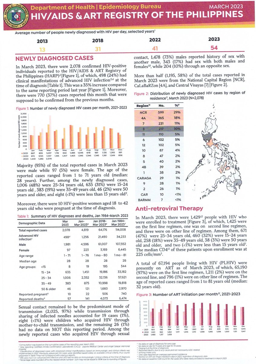 HIVepicenter's tweet photo. The March 2023 HIV/AIDS &amp; ART Registry of the Philippines Report is out!

Get a copy of the full report here: 
https://t.co/siLkEt2tOS

or on this link: 
https://t.co/Slb7M4KJws https://t.co/psWuVGMkN2