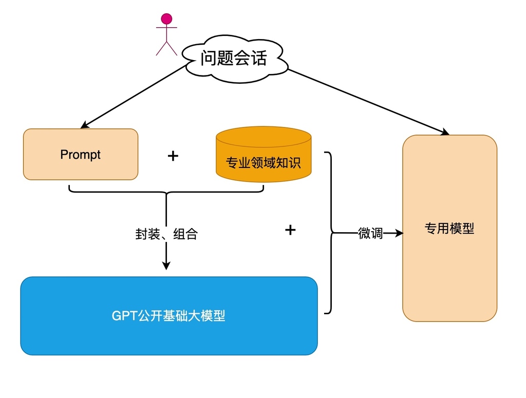uedbox's tweet photo. 如何把自有数据接入GPT大模型？ https://t.co/tgdXwUE0dR https://t.co/ddhqD2isMG