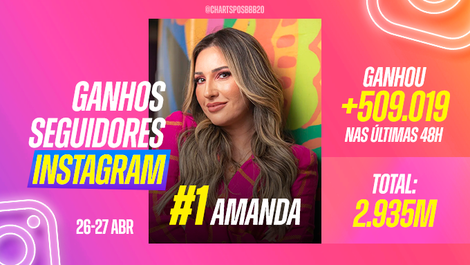 chartsposbbb's tweet photo. #BBB23 | Nas últimas 48h, a campeã diária de seguidores foi: AMANDA, que conquistou 509 MIL seguidores no INSTAGRAM. No total, acumula mais de 2 milhões e 935 mil. https://t.co/feeWMggBA4